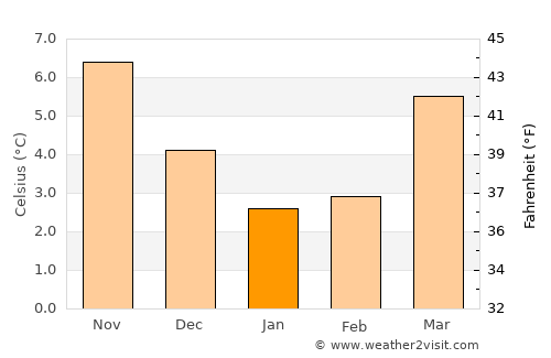 Dordrecht average temperature in January