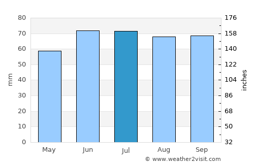 Dordrecht average rain in July