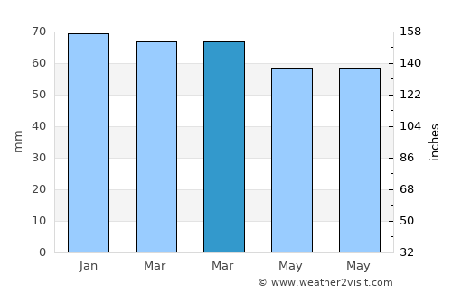 Dordrecht average rain in March