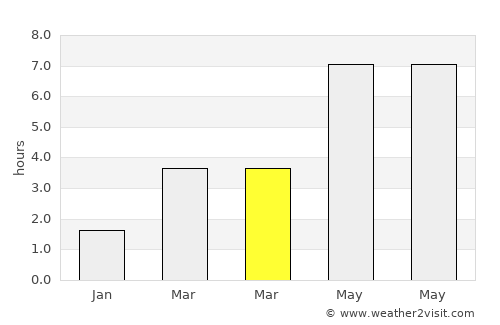 Dordrecht average rain in March