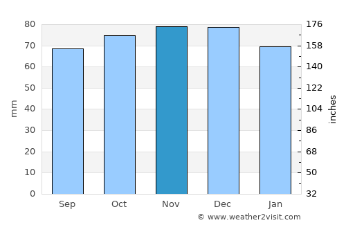 Dordrecht average rain in November