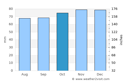 Dordrecht average rain in October