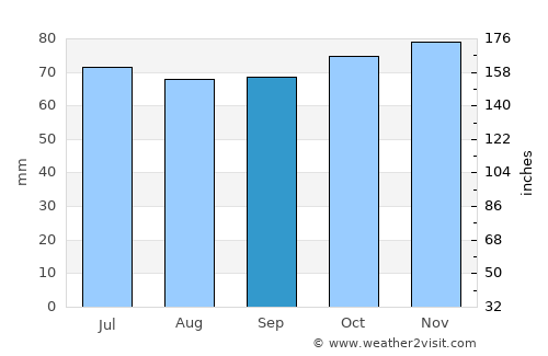 Dordrecht average rain in September