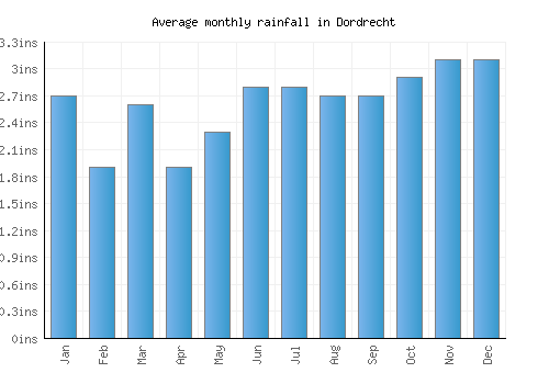 Dordrecht monthly rainfall chart (inches)