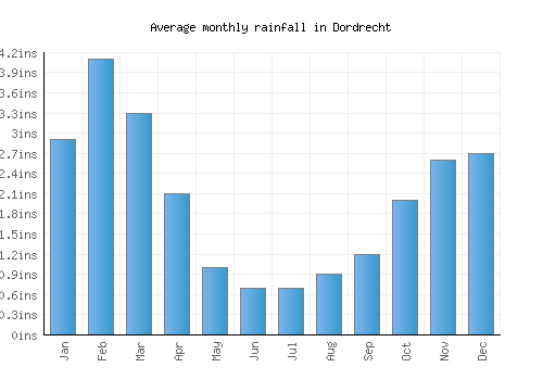 Dordrecht monthly rainfall chart (inches)