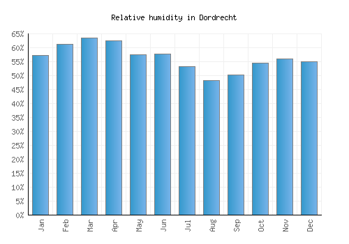Dordrecht relative humidity averages