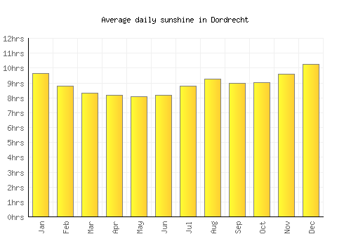 Dordrecht average daily sunshine chart