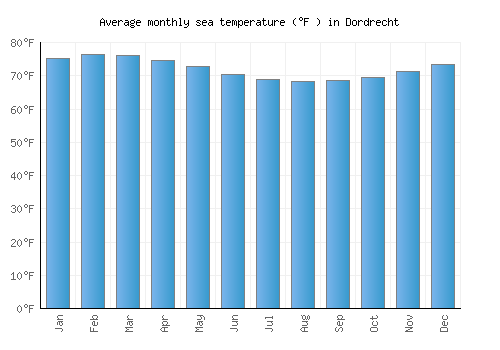 Dordrecht average sea temperature chart (Fahrenheit)