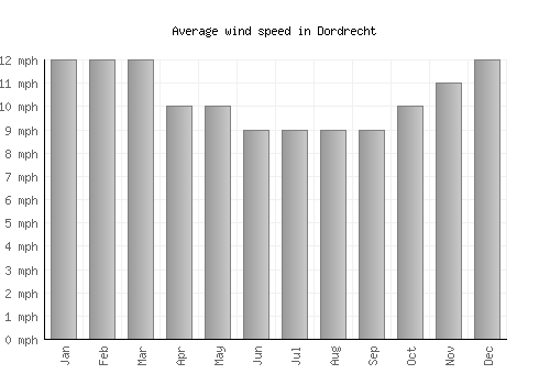 Dordrecht average winspeed by month (mph)