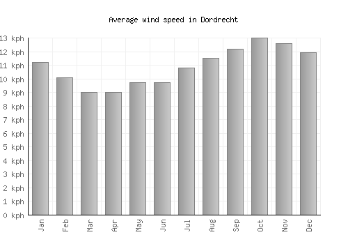 Dordrecht average winspeed by month (km/h)