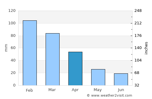 Dordrecht average rain in April