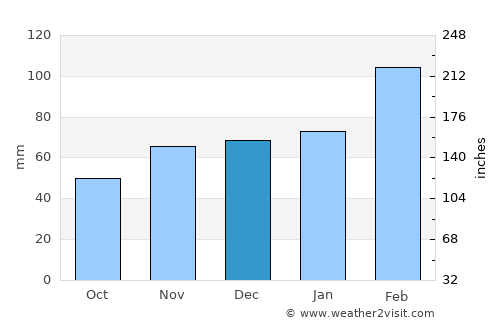 Dordrecht average rain in December