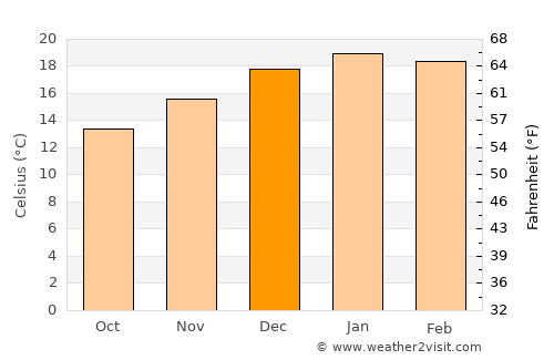 Dordrecht average temperature in December