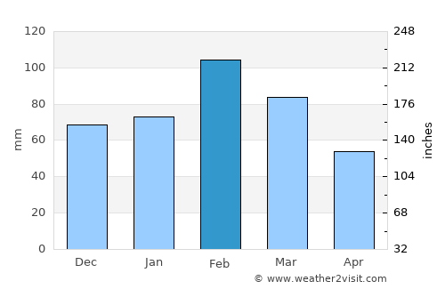 Dordrecht average rain in February