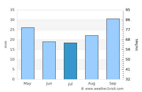 Dordrecht average rain in July