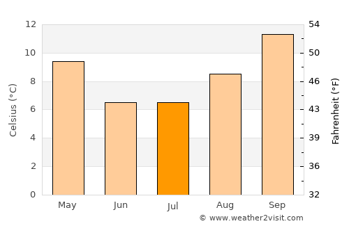 Dordrecht average temperature in July