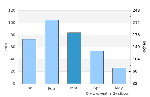 Dordrecht average rain in March