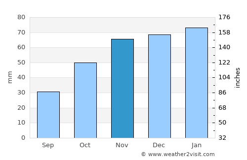 Dordrecht average rain in November