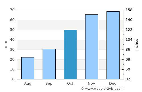 Dordrecht average rain in October