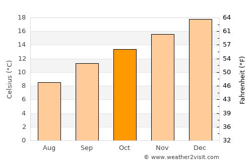 Dordrecht average temperature in October