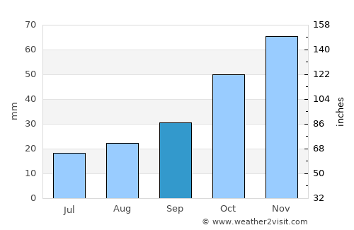 Dordrecht average rain in September