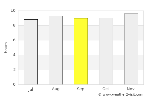 Dordrecht average rain in September
