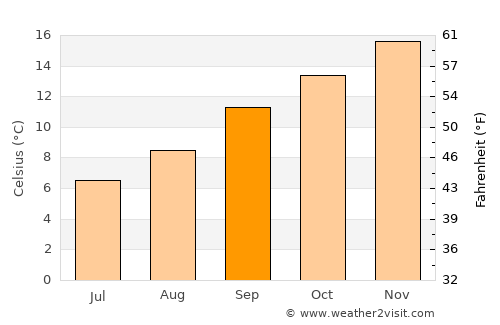 Dordrecht average temperature in September
