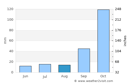 Dores do Indaiá average rain in August