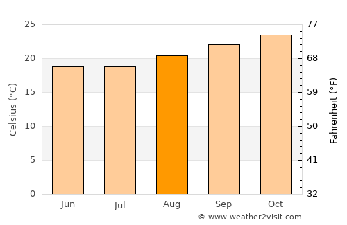 Dores do Indaiá average temperature in August