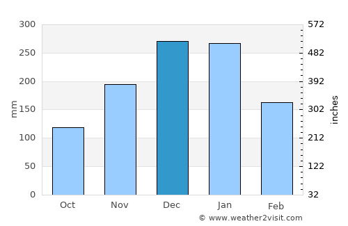 Dores do Indaiá average rain in December