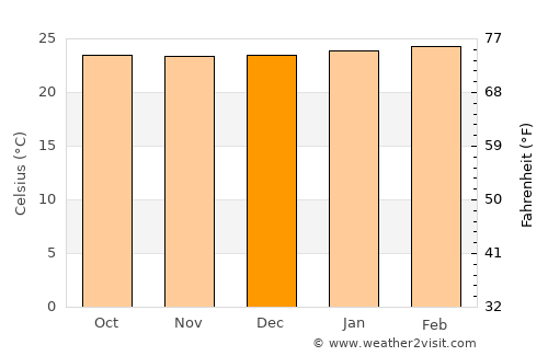 Dores do Indaiá average temperature in December