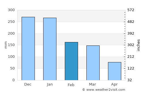 Dores do Indaiá average rain in February