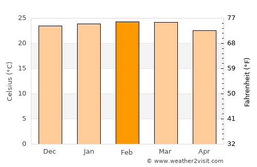 Dores do Indaiá average temperature in February
