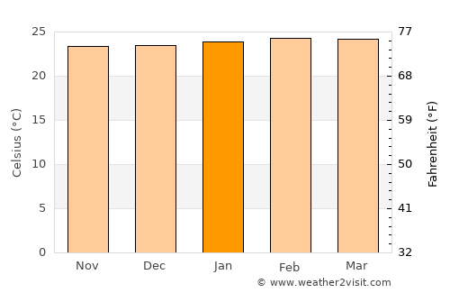 Dores do Indaiá average temperature in January
