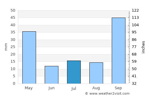 Dores do Indaiá average rain in July