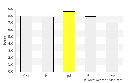 Dores do Indaiá average rain in July