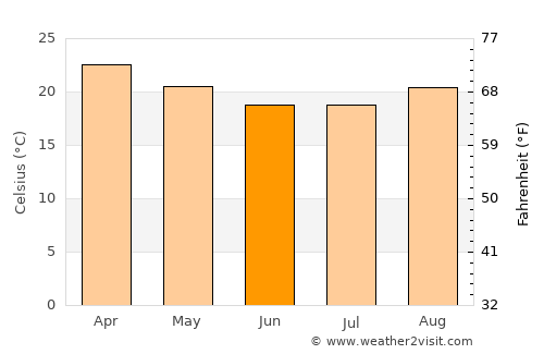 Dores do Indaiá average temperature in June