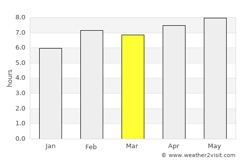 Dores do Indaiá average rain in March