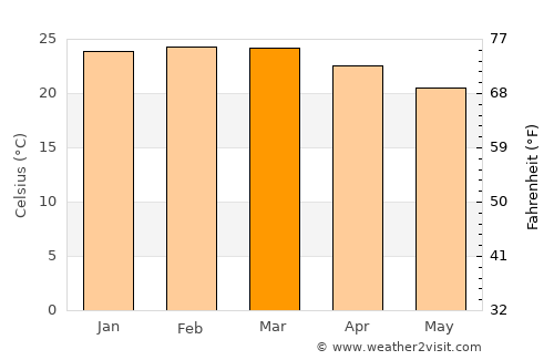 Dores do Indaiá average temperature in March