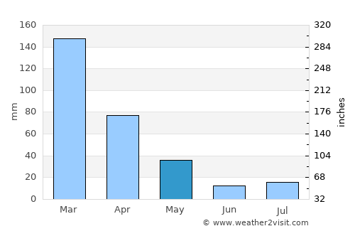 Dores do Indaiá average rain in May