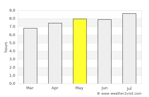 Dores do Indaiá average rain in May