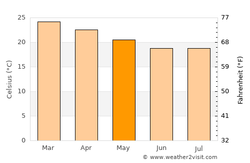 Dores do Indaiá average temperature in May