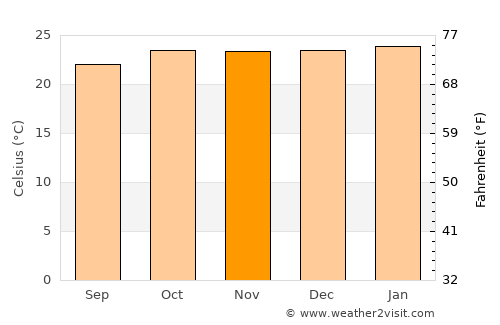 Dores do Indaiá average temperature in November