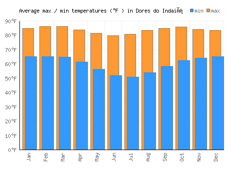 Dores do Indaiá average minimum / maximum temperatures (Fahrenheit)