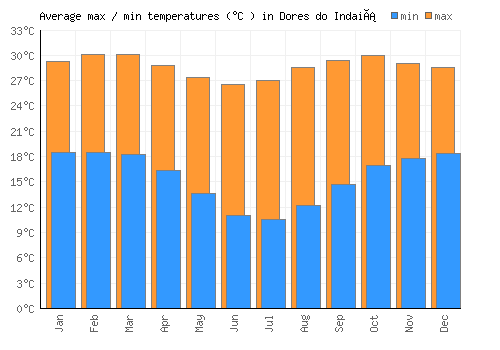 Dores do Indaiá average minimum / maximum temperatures (Celsius)