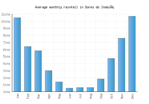 Dores do Indaiá monthly rainfall chart (inches)
