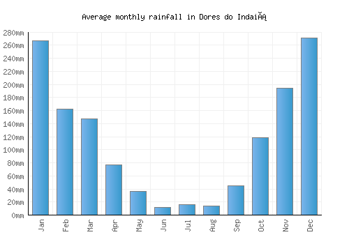Dores do Indaiá monthly rainfall chart (mm)