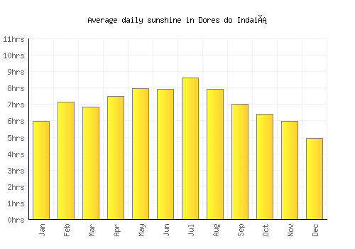 Dores do Indaiá average daily sunshine chart