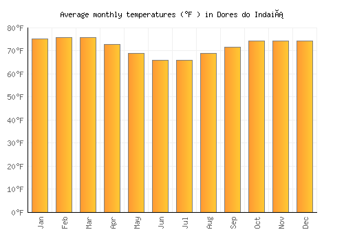 Dores do Indaiá average temperature chart (Fahrenheit)