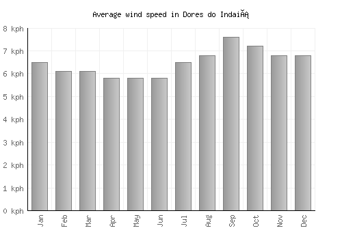 Dores do Indaiá average winspeed by month (km/h)
